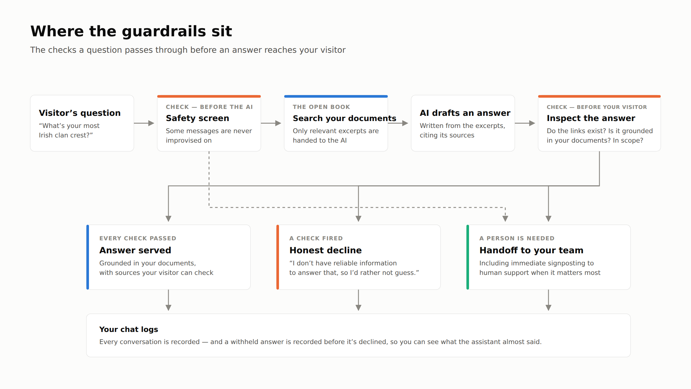 Flow diagram of AnswerRails guardrails: a visitor's question passes a safety screen, a search of your documents, and an answer inspection before one of three outcomes — answer served with sources, an honest decline, or a handoff to your team; all three feed your chat logs, with withheld answers recorded before they're declined.