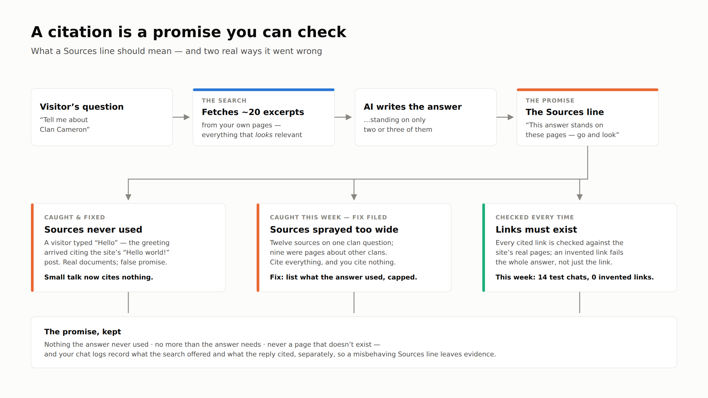 Flow diagram: a visitor question goes to a search that fetches around twenty excerpts, the AI writes an answer standing on two or three of them, and the Sources line makes the promise that the answer stands on these pages. Three panels examine the promise: sources never used (a Hello greeting citing the Hello world! post — fixed, small talk now cites nothing), sources sprayed too wide (twelve sources on one clan question, nine about other clans — fix filed: list what the answer used, capped), and links must exist (every cited link checked against the site’s real pages; this week 14 test chats, 0 invented links).